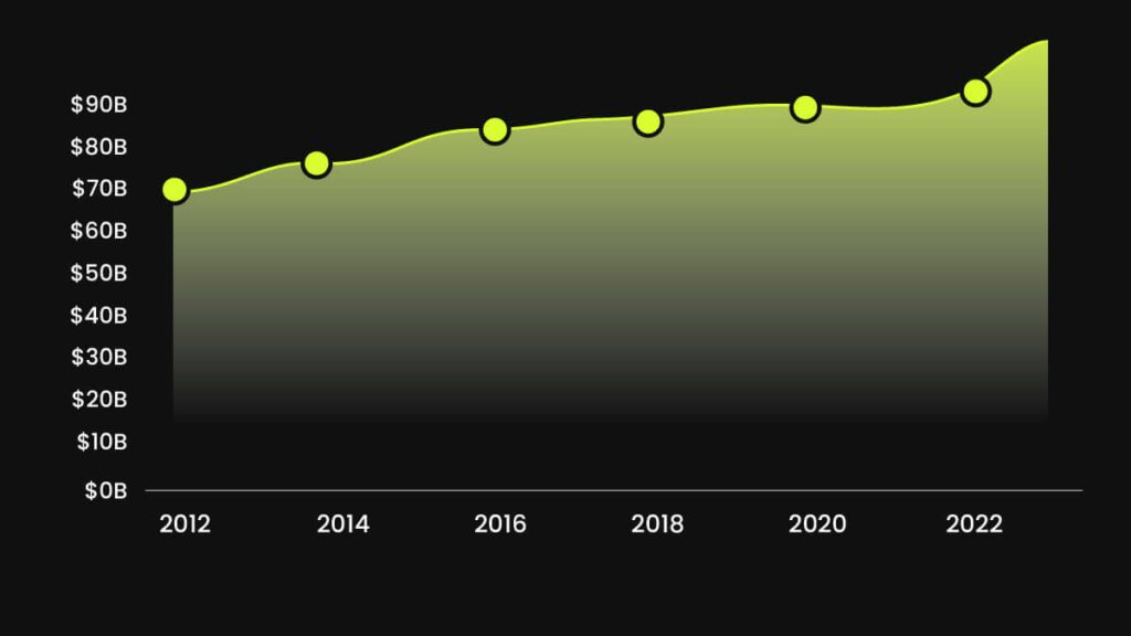 infographic of graphics design demand by year
